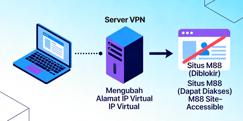 Ilustrasi penggunaan VPN untuk mengakses situs M88 yang diblokir dengan mengubah alamat IP virtual